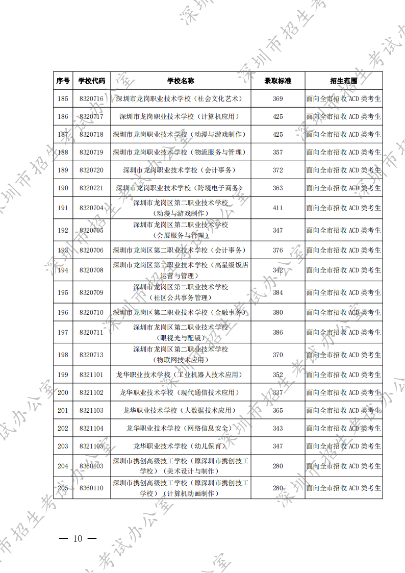 深圳市2022年高中阶段学校第二批录取标准（分数线）