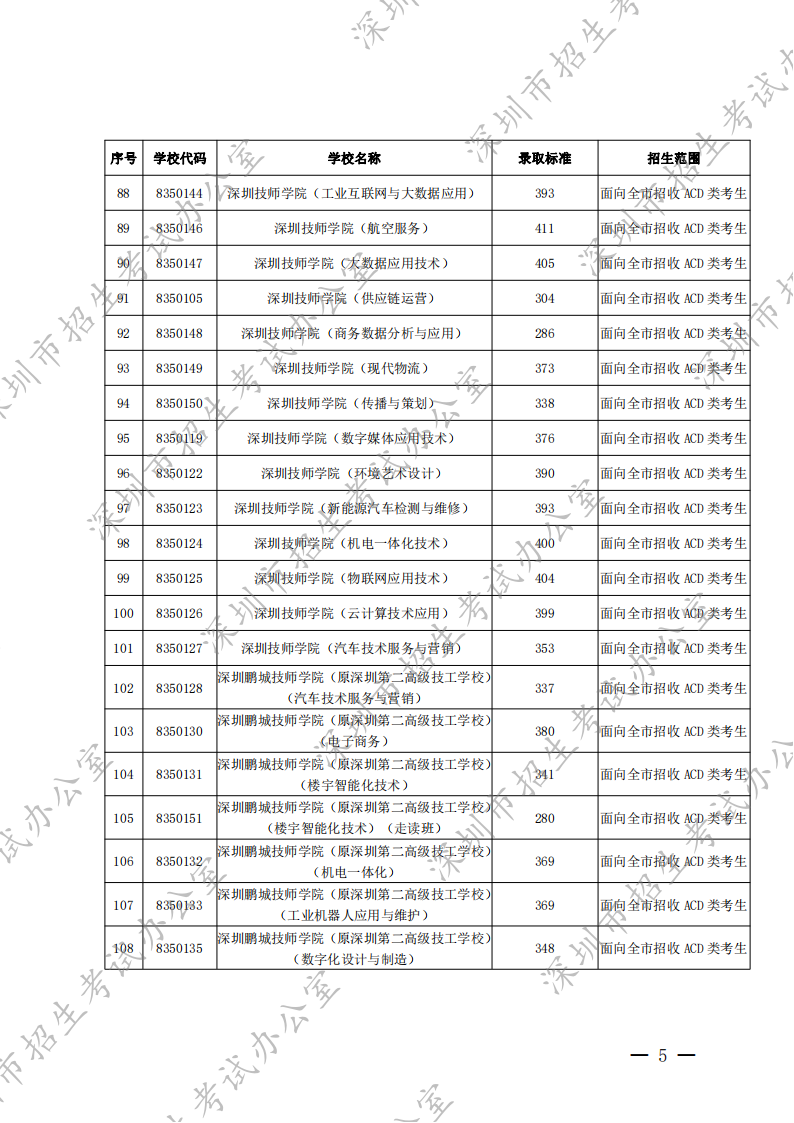 深圳市2022年高中阶段学校第二批录取标准（分数线）