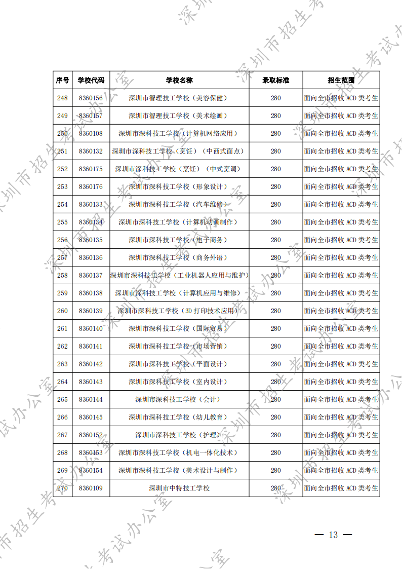 深圳市2022年高中阶段学校第二批录取标准（分数线）