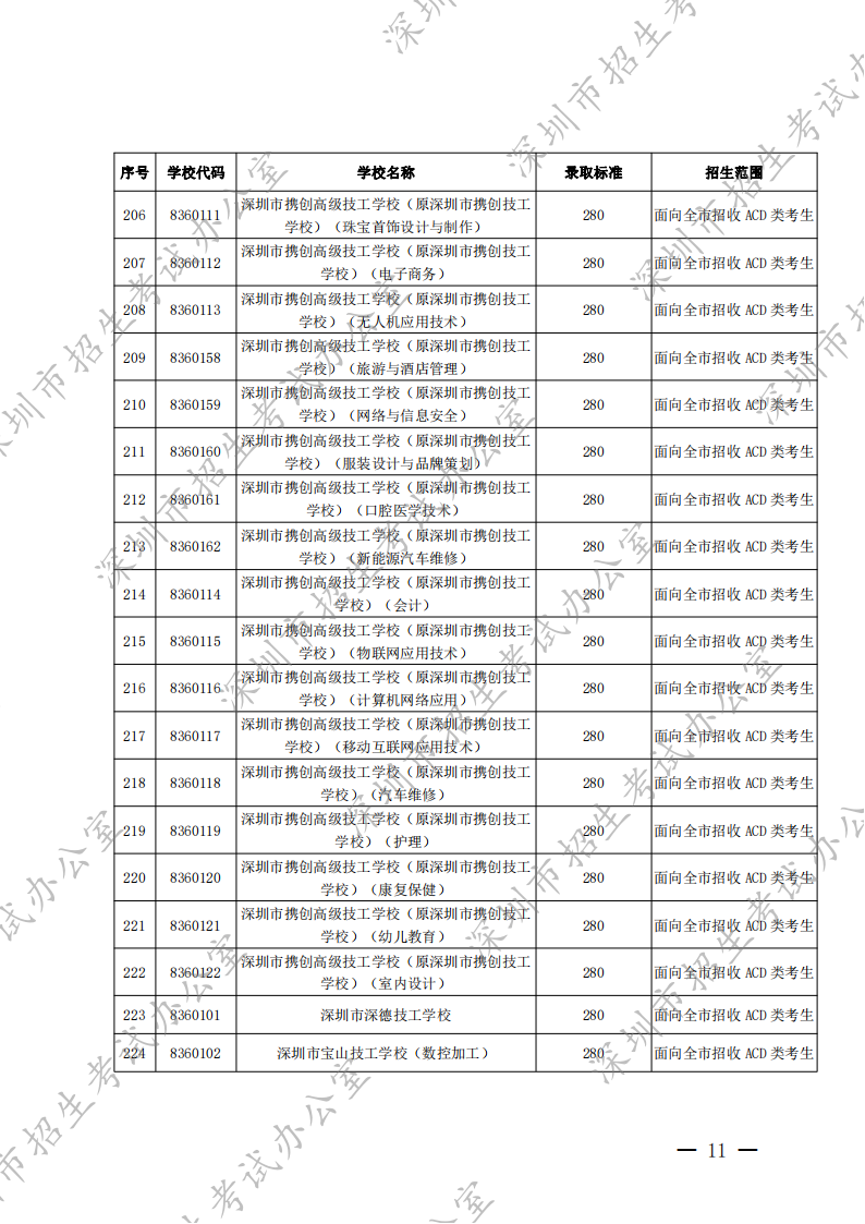 深圳市2022年高中阶段学校第二批录取标准（分数线）