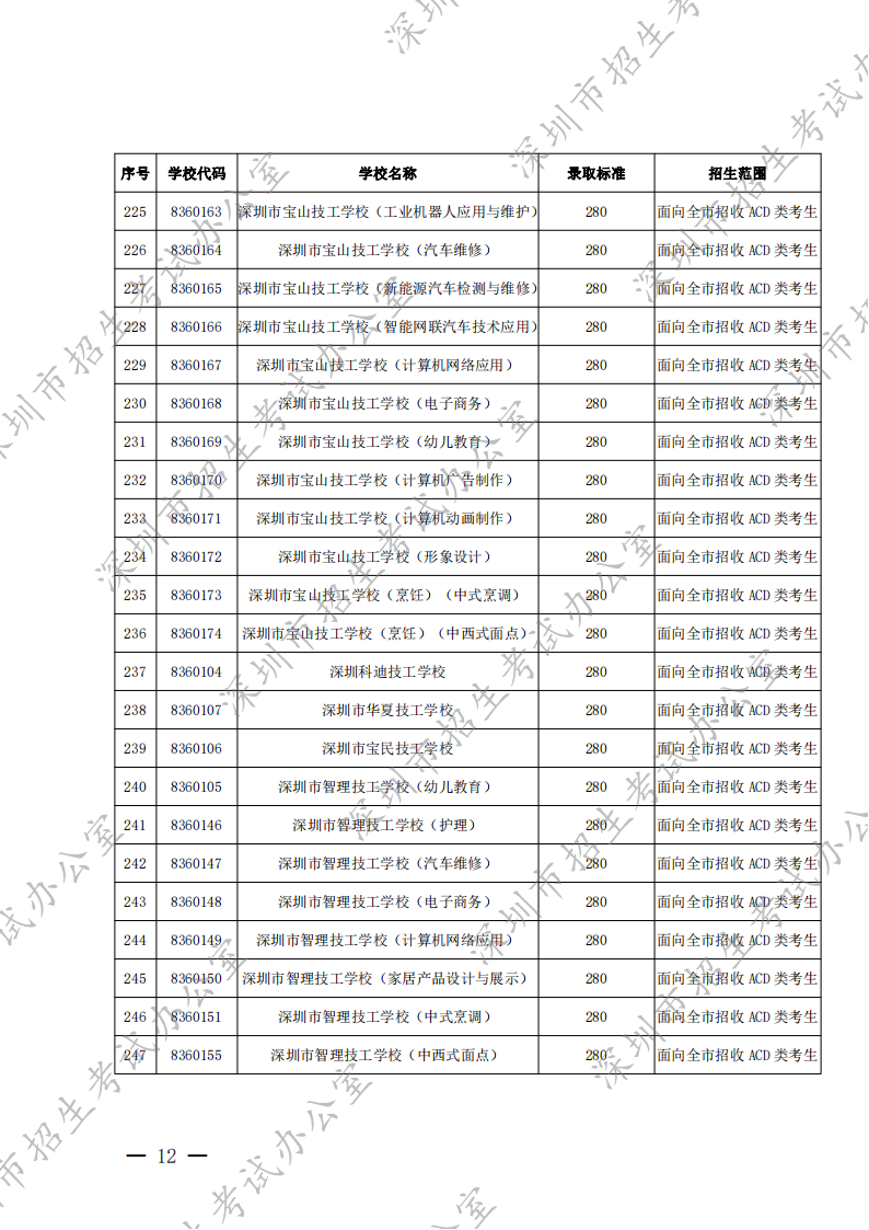 深圳市2022年高中阶段学校第二批录取标准（分数线）