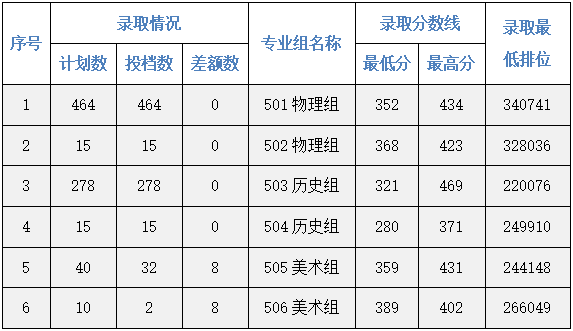 广东新安职业技术学院2022年在广东省投档分数+排位