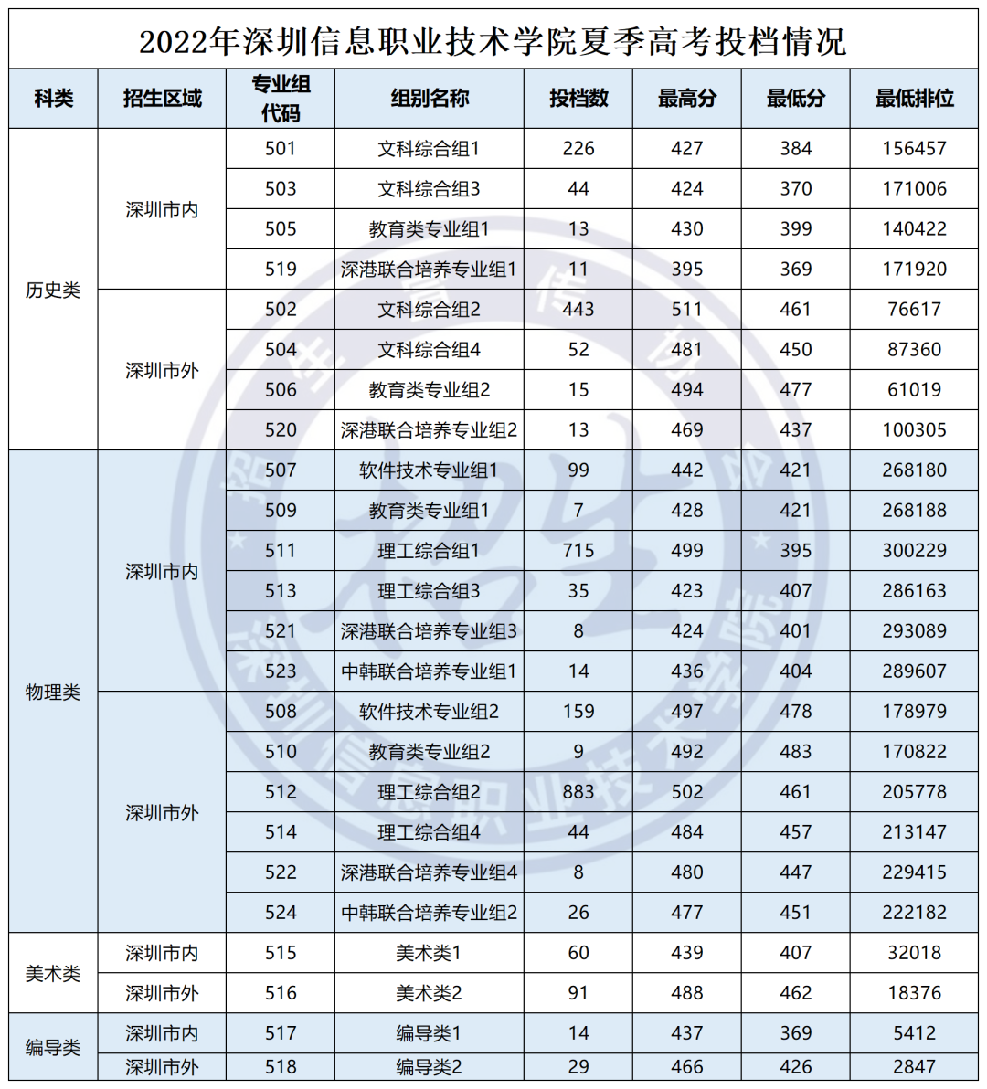 深圳信息职业技术学院2022年投档分数线