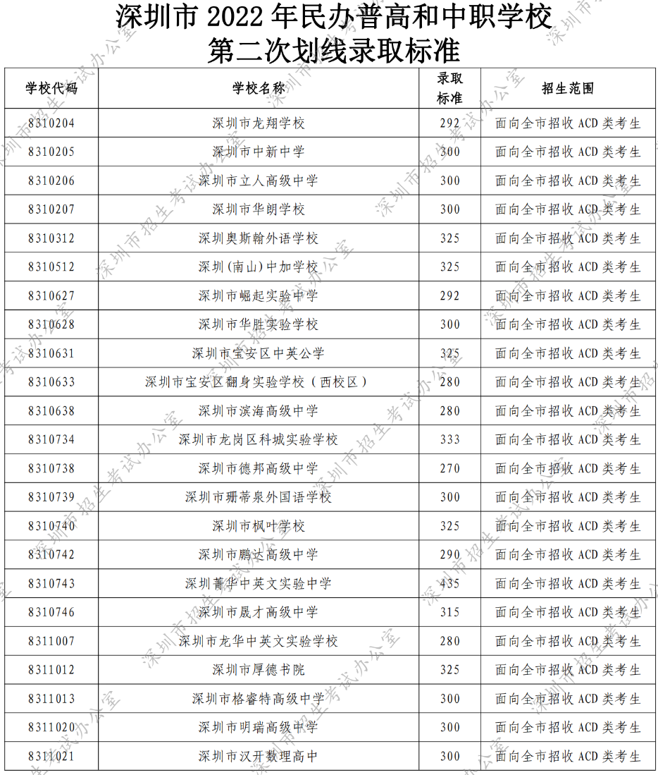 深圳2022年民办普高和中职学校第二次划线录取标准
