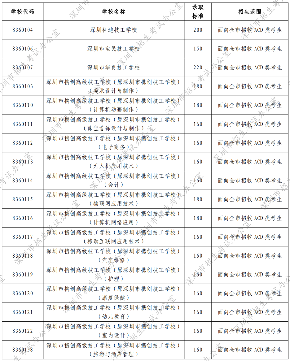 深圳市2022年民办普高和中职学校第二次划线录取标准