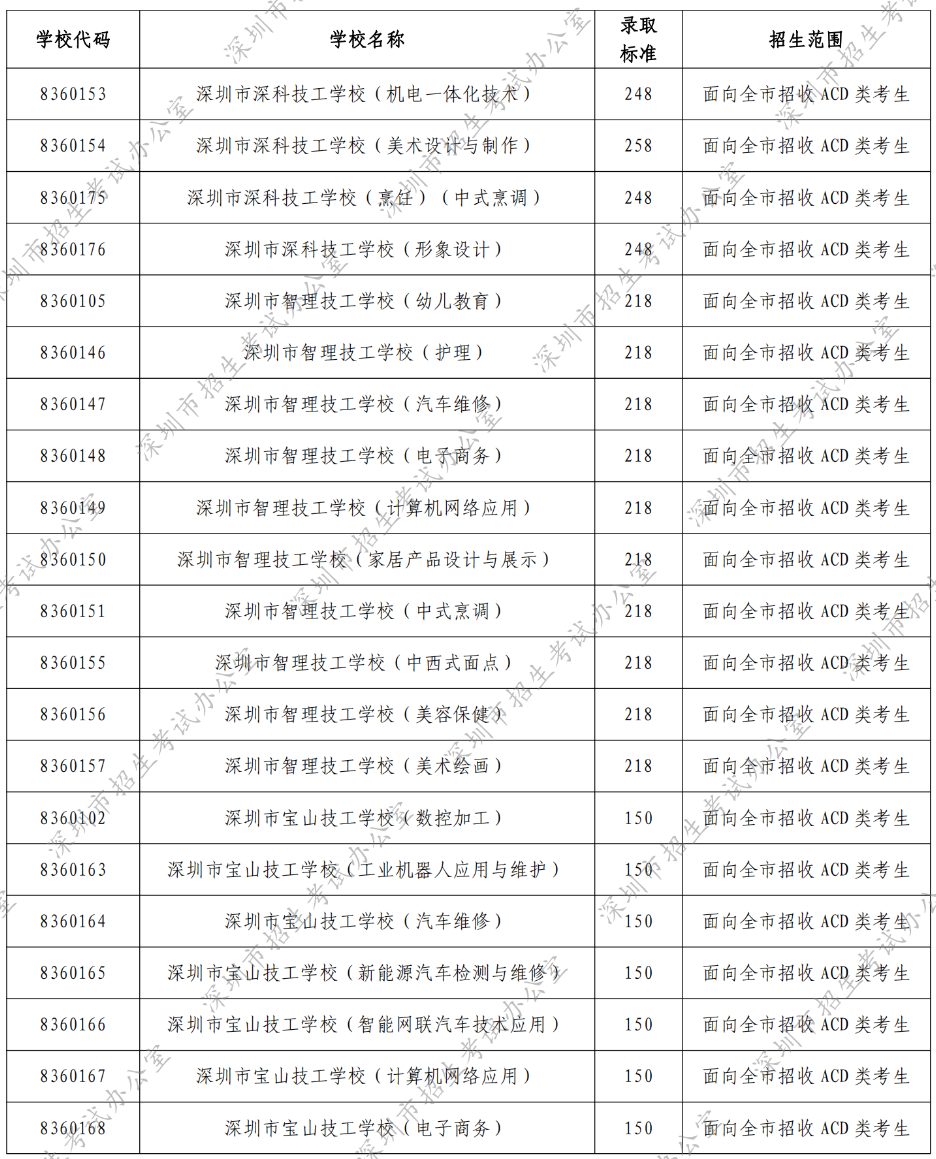 深圳市2022年民办普高和中职学校第二次划线录取标准
