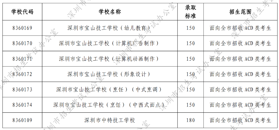 深圳市2022年民办普高和中职学校第二次划线录取标准