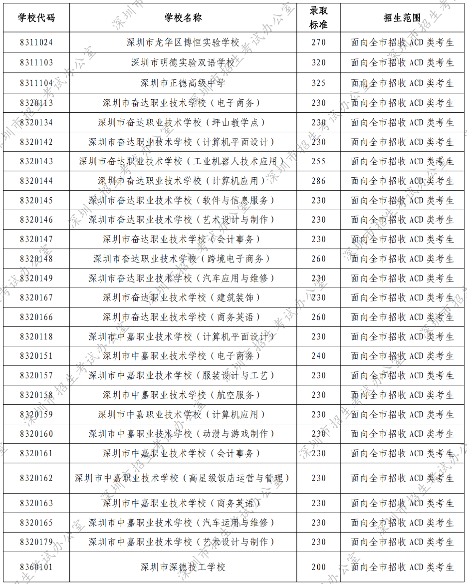 深圳市2022年民办普高和中职学校第二次划线录取标准