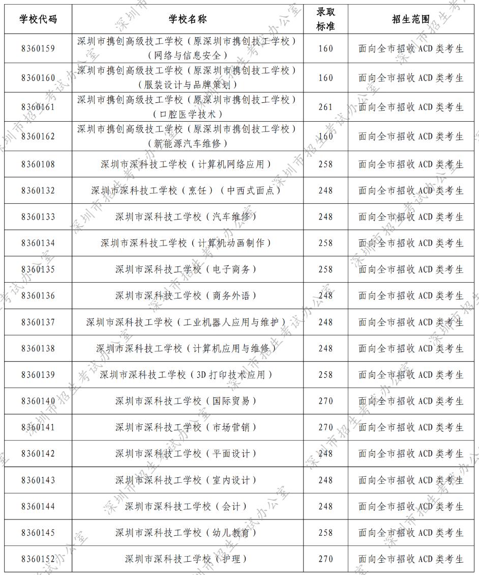 深圳市2022年民办普高和中职学校第二次划线录取标准