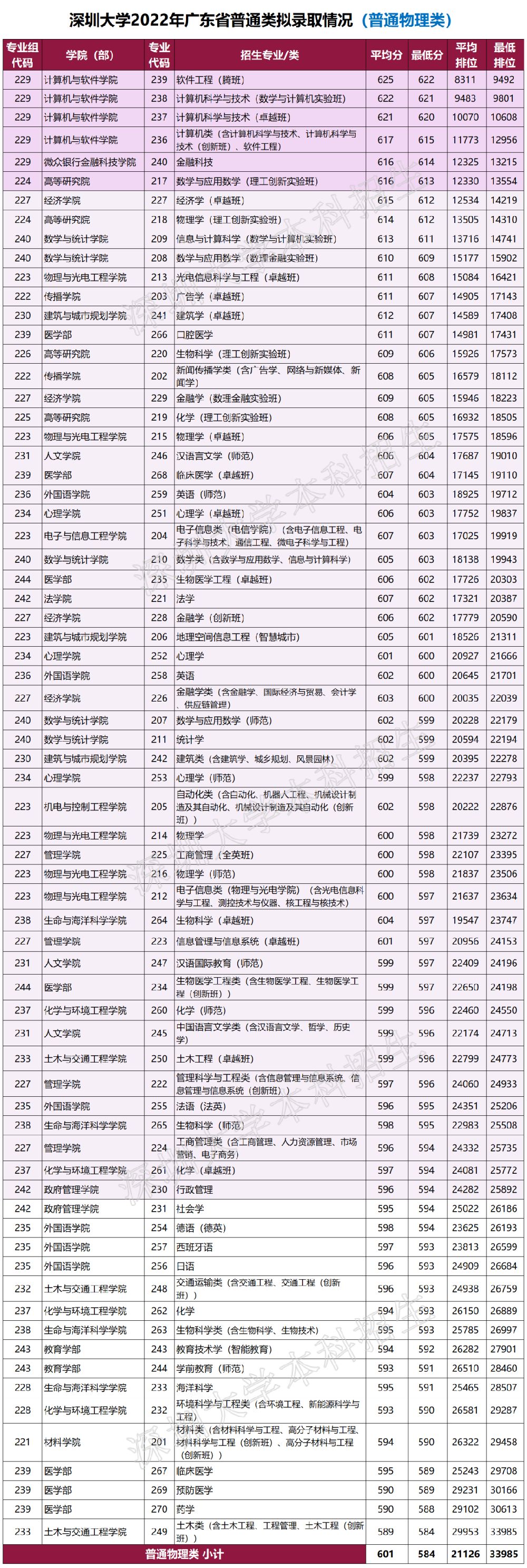 深圳大学2022年在广东及省外录取情况一览 含分数及排位