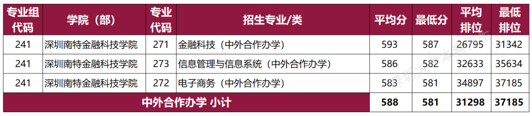 深圳大学2022年在广东及省外录取情况一览 含分数及排位