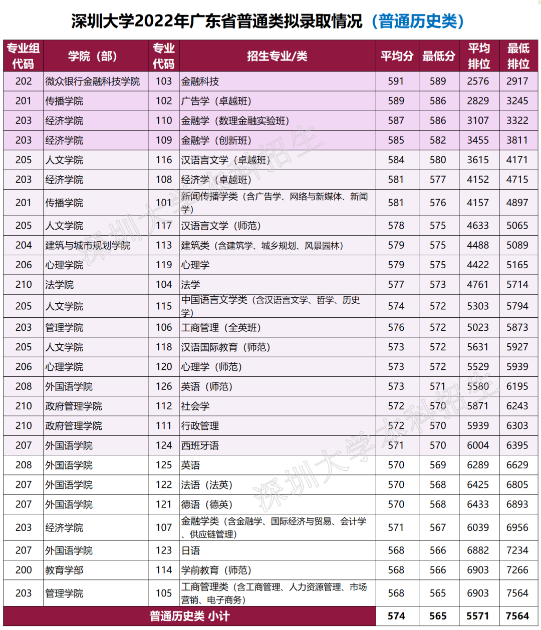 深圳大学2022年在广东及省外录取情况一览 含分数及排位