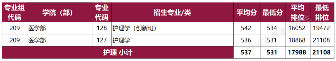 深圳大学2022年在广东及省外录取情况一览 含分数及排位