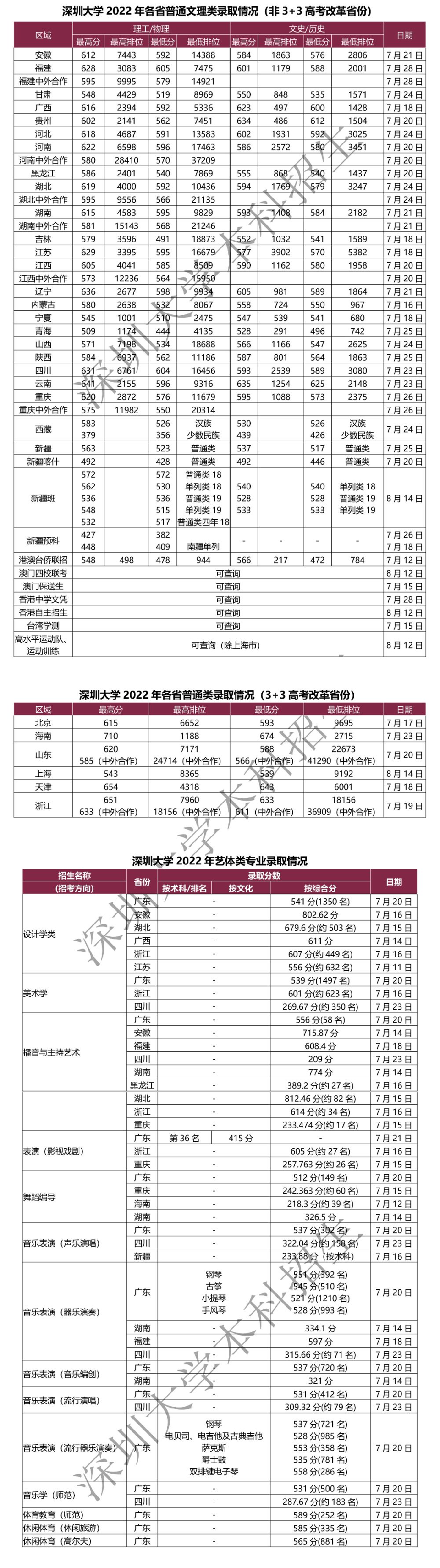 深圳大学2022年高考招生录取进度（持续更新）