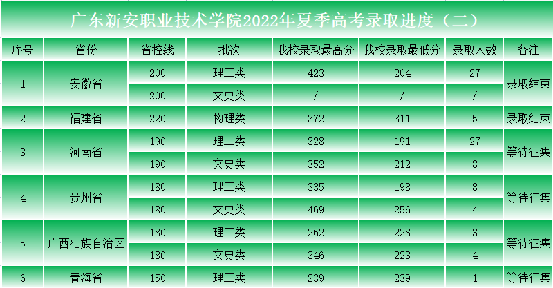 广东新安职业技术学院2022年最新录取进度