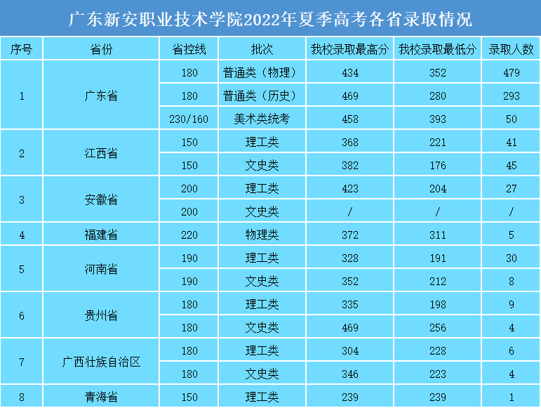 广东新安职业技术学院2022年夏季高考各省录取情况