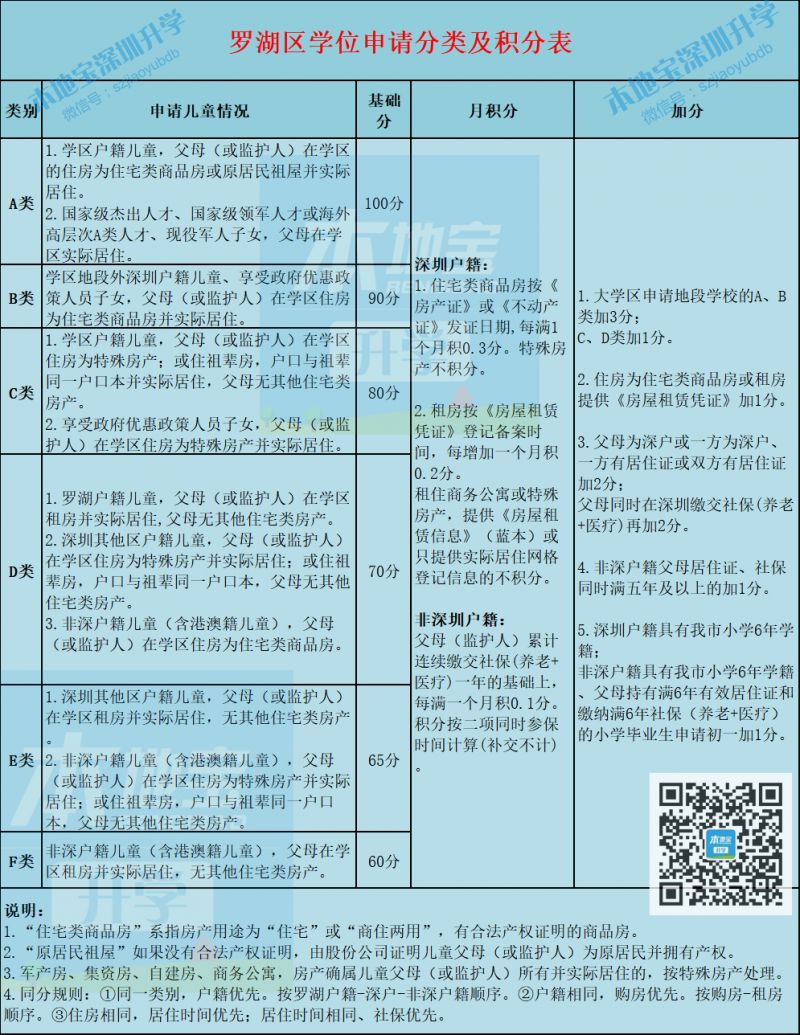 罗湖区学位类型划分及学区积分计算方法一览