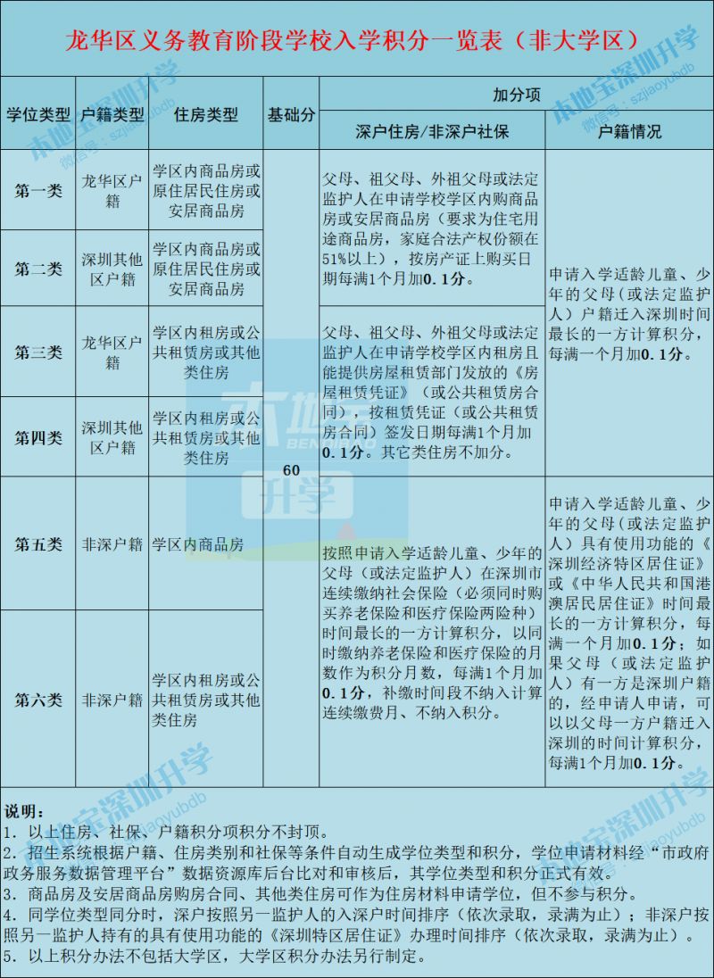 龙华小一初一积分入学最新标准及学位类型划分