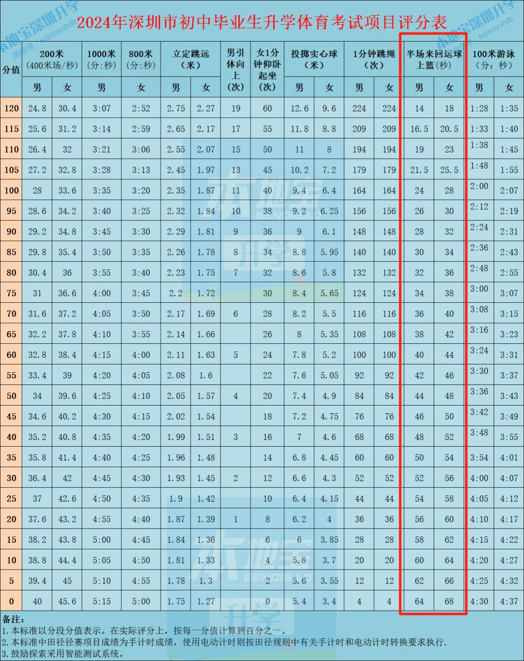 深圳体育中考篮球评分标准对照表（含满分要求）