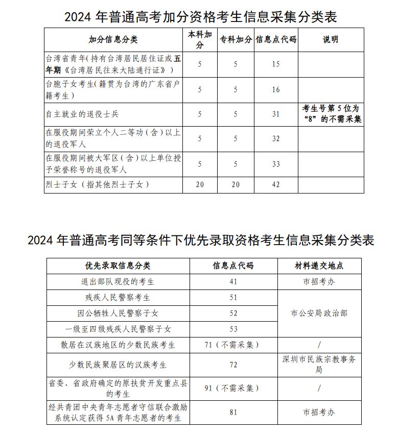 2024年深圳高考报名报考热门问答