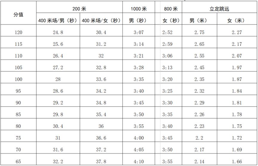 2023年深圳中考体育考试方案出炉 含评分标准对照表