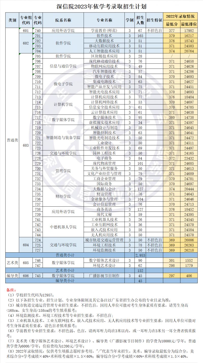 深圳信息职业技术学院2023年春季高考招生计划一览表