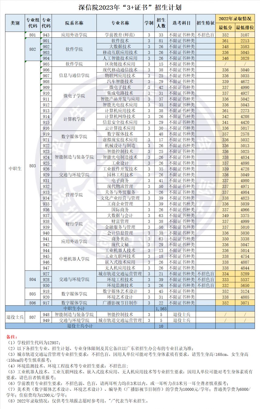 深圳信息职业技术学院2023年春季高考招生计划一览表
