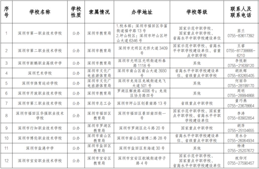 2023年深圳19所中职学校拟招生 大多数是公办