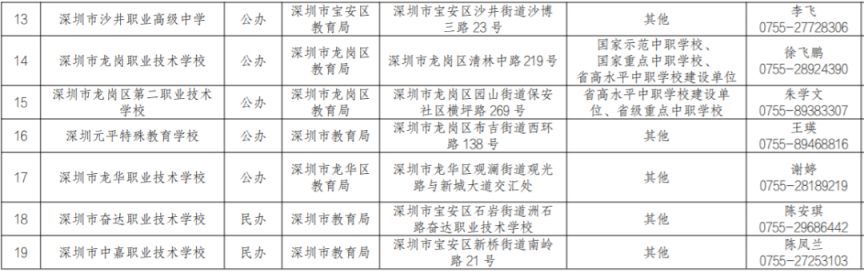 2023年深圳19所中职学校拟招生 大多数是公办