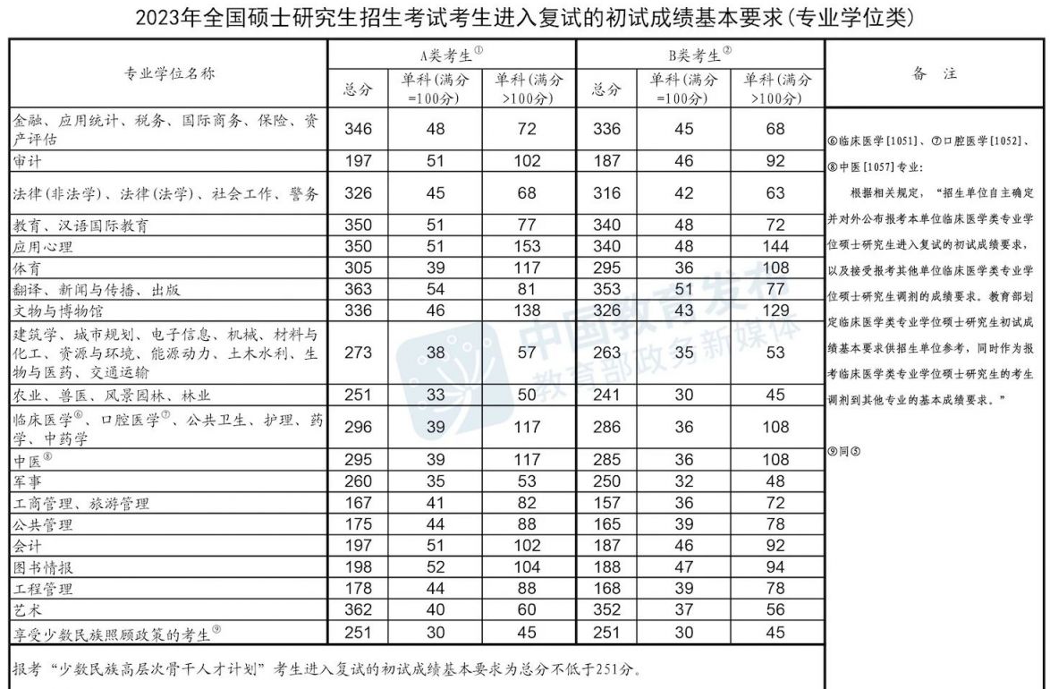  2023年研考国家分数线公布 附调剂时间安排