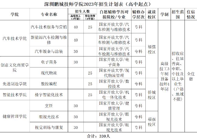 深圳鹏城技师学院2023年高中毕业生招生计划（含中职生）