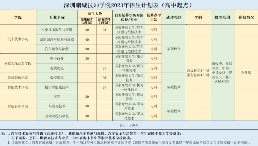 深圳鹏城技师学院2023年高中起点报读指引