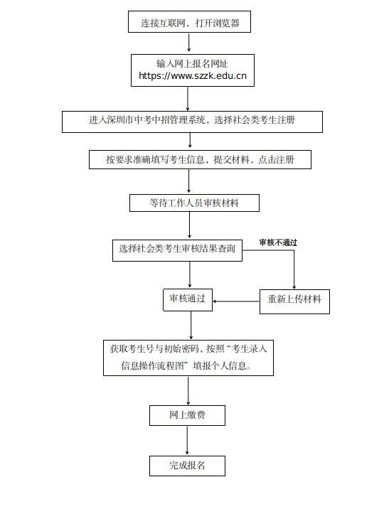 2023年深圳中考社会类考生报名办法