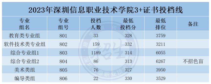 深圳信息职业技术学院2023年春季高考投档分数线