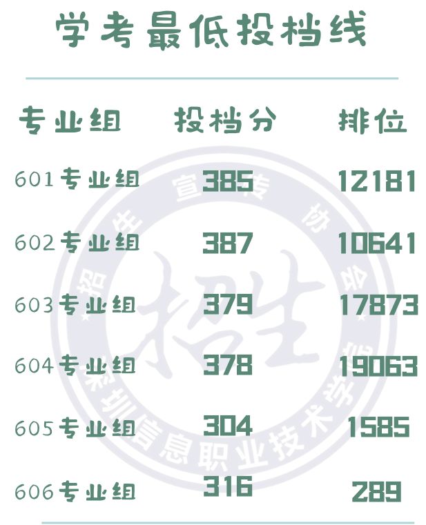 深圳信息职业技术学院2023年春季高考投档分数线