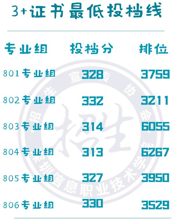 深圳信息职业技术学院2023年春季高考投档分数线