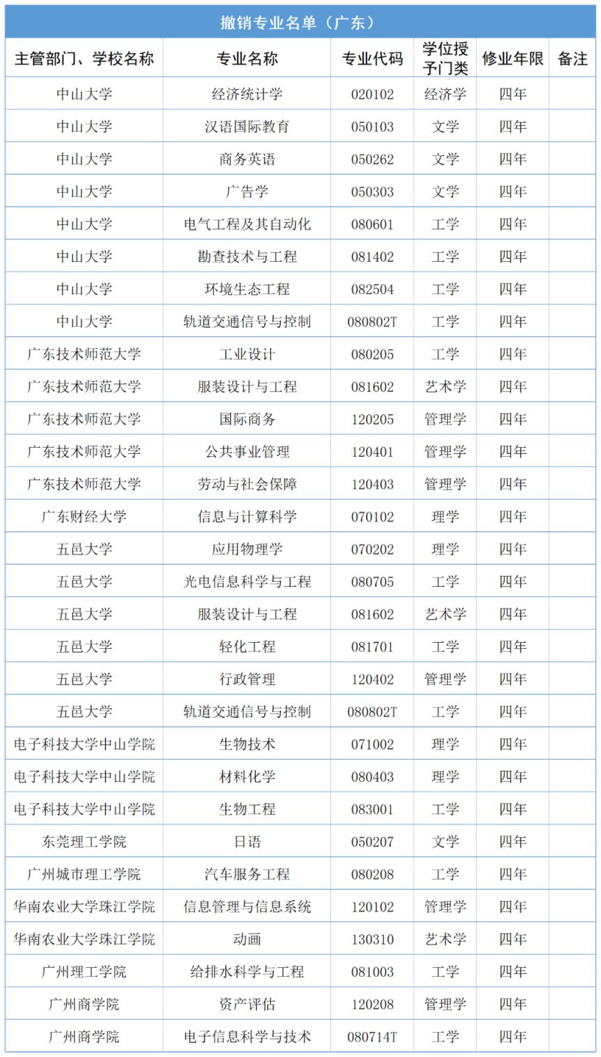 2023年广东高校本科专业新增102个 撤销30个