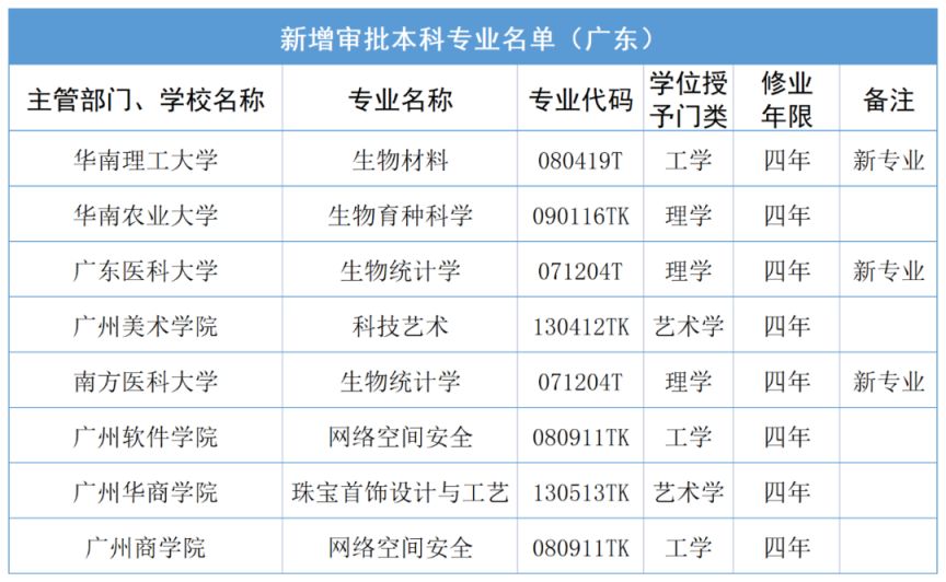 2023年广东高校本科专业新增102个 撤销30个