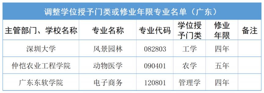 2023年广东高校本科专业新增102个 撤销30个