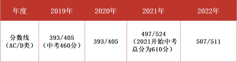 深圳市第三高级中学2023年新高一招生问答