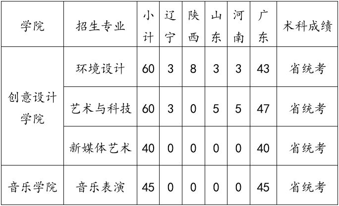 深圳技术大学2023年本科艺术类专业招生简章