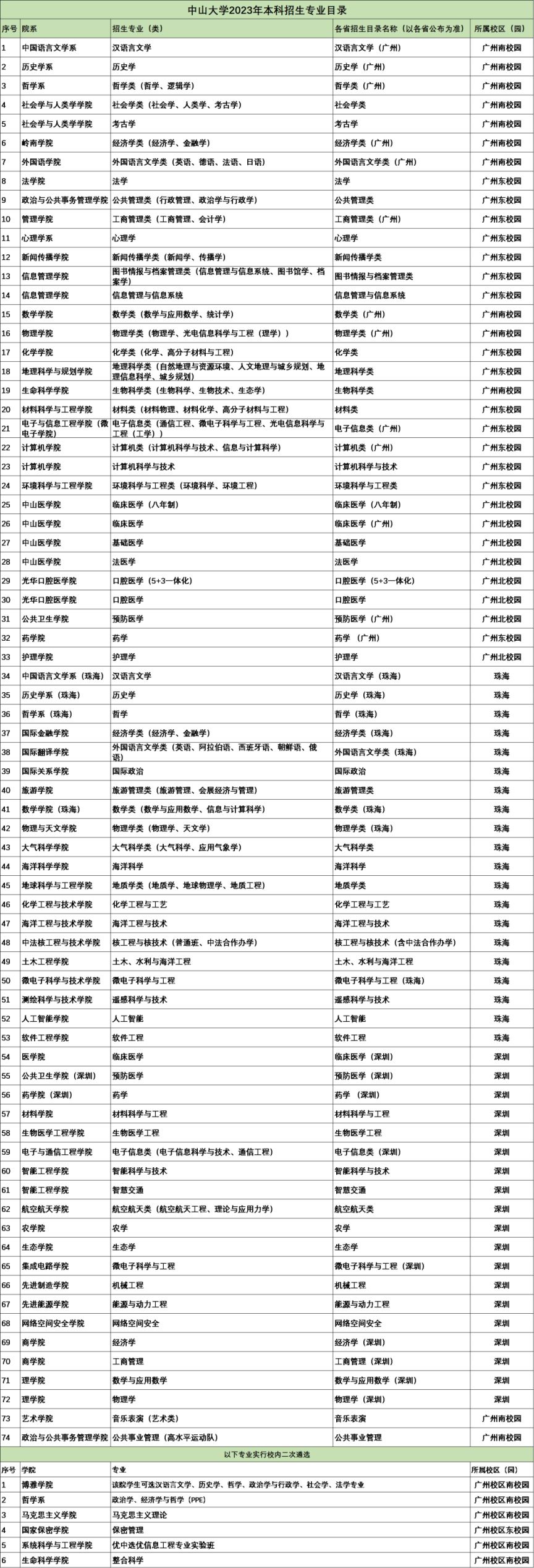 中山大学2023年本科招生专业目录（含深圳校区）