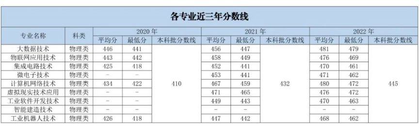深圳信息职业技术学院2023年省外分专业招生计划