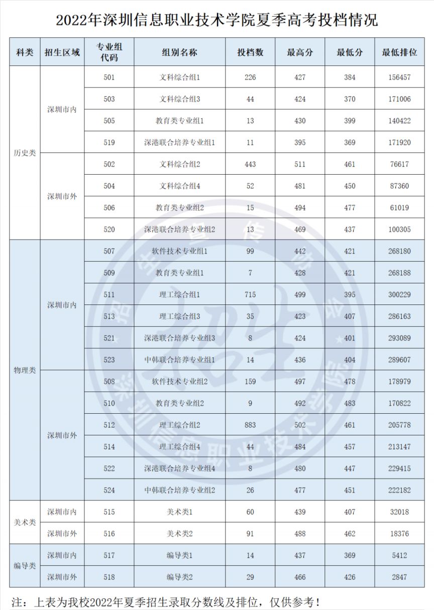 深圳信息职业技术学院2022年各专业录取分数线及排位