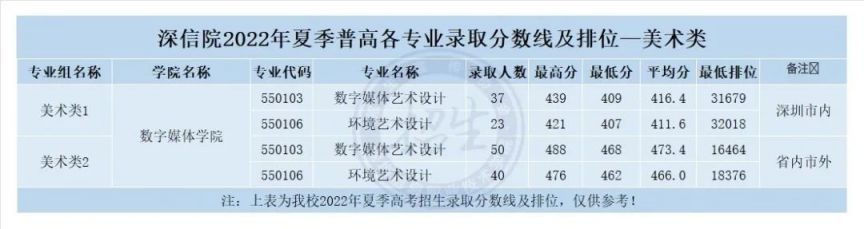 深圳信息职业技术学院2022年各专业录取分数线及排位