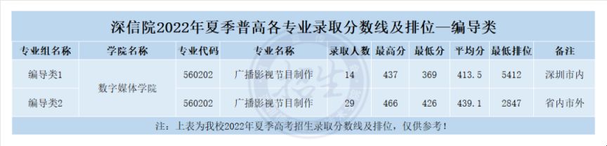 深圳信息职业技术学院2022年各专业录取分数线及排位