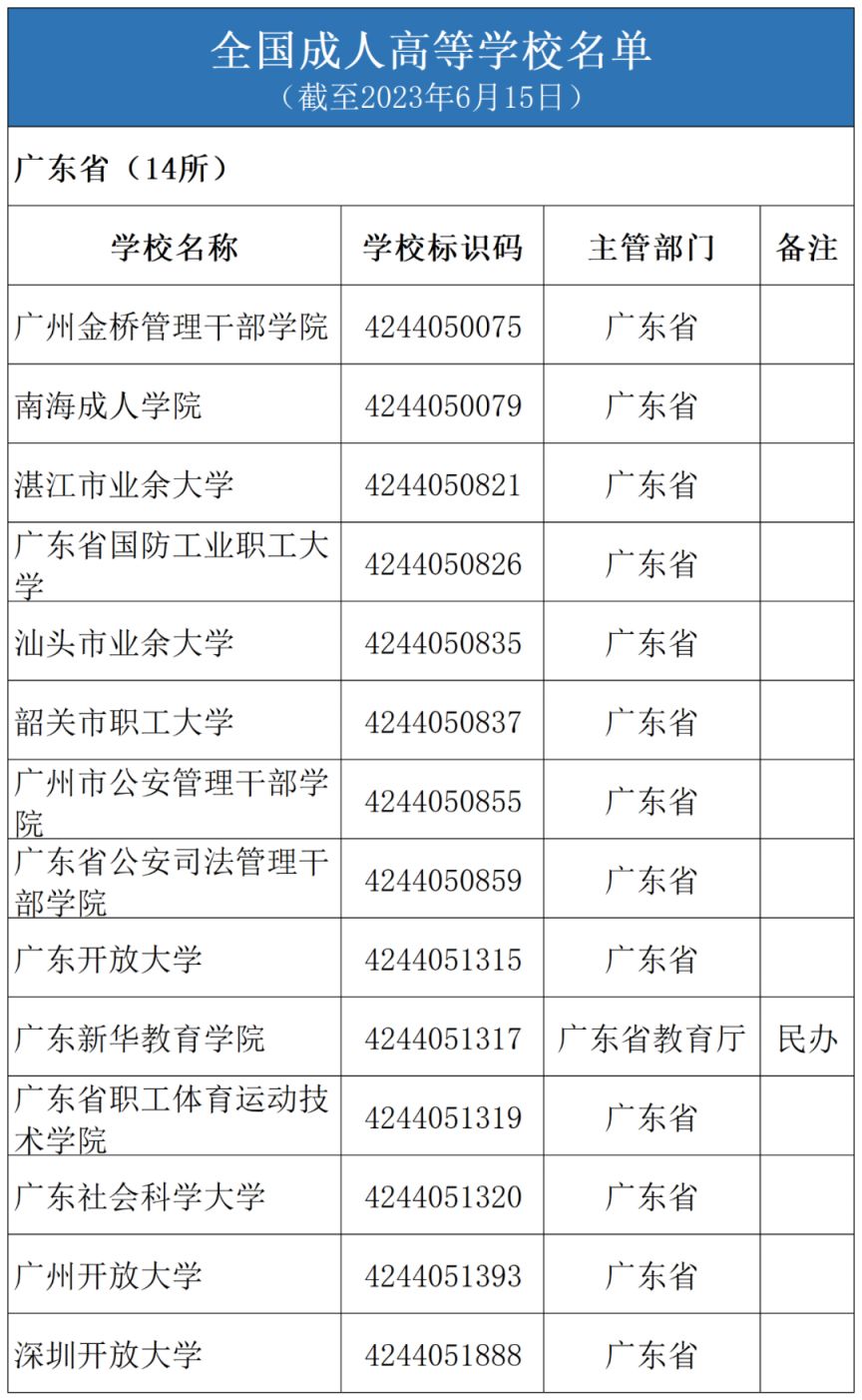 2023年广东高校全名单（本科 专科）
