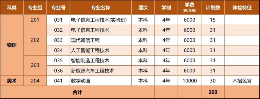 深圳职业技术大学2023年高考分专业招生计划（省内 省外）