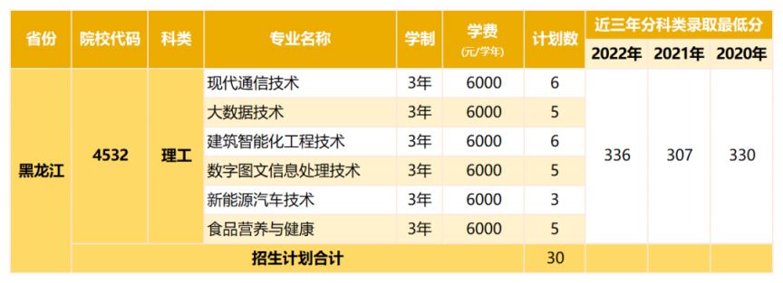 深圳职业技术大学2023年高考分专业招生计划（省内 省外）