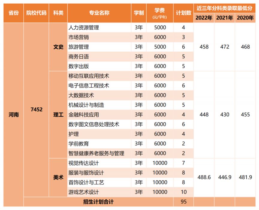 深圳职业技术大学2023年高考分专业招生计划（省内 省外）